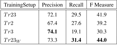 Table 5: Annotator Conﬁdence Experiment Results; the best results per column are boldfaced(4-fold cross validation on MTurk Data)