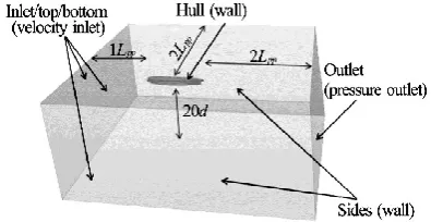 Table 2 PMM test motion parameters 