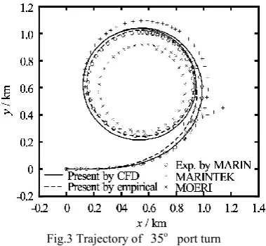 Table 3 Comparison of manoeuvring derivatives 