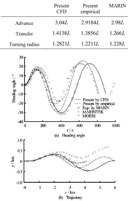 Table 4 Comparisons of turning characteristic parameters  