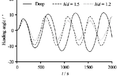 Fig.10 Trajectories of 35o turn in deep and shallow water  
