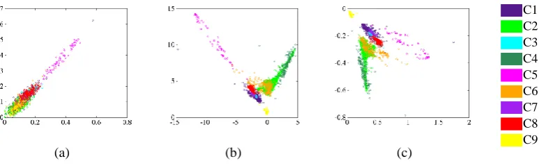 Fig. 2 illustrates the scatter plots for the different DR methods considering the first 