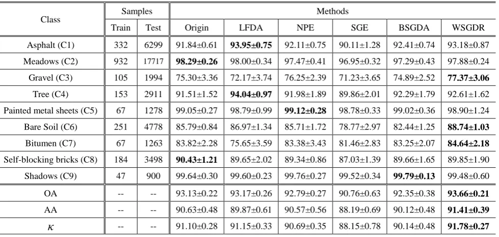 Fig. 2. Scatter plots of the first two bands for the different DR methods on the University of Pavia data set