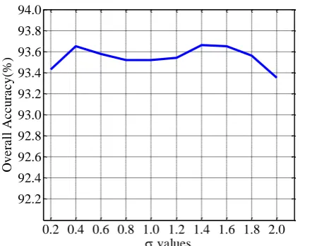 Fig. 4. OA values of the proposed method on the University of Pavia data set with respect to parameter  