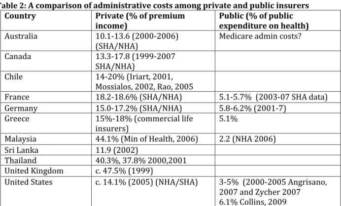 Table 2:  A comparison of administrative costs among private and public insurers   Country   Private (% of premium 