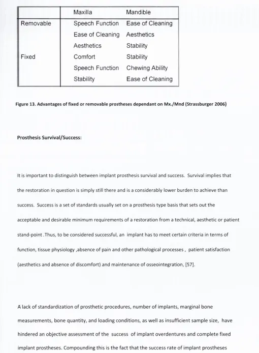 Figure 13. Advantages of fixed or removable prostheses dependant on M x./M nd (Strassburger 2006) 