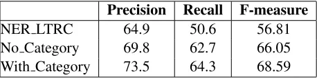 Table 2: Experiment to evaluate similarity metrics