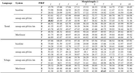 Table 2: Results for Tamil and Telugu