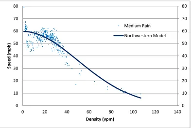 Figure 7 Light Rain Condition Speed-Density Relationship  