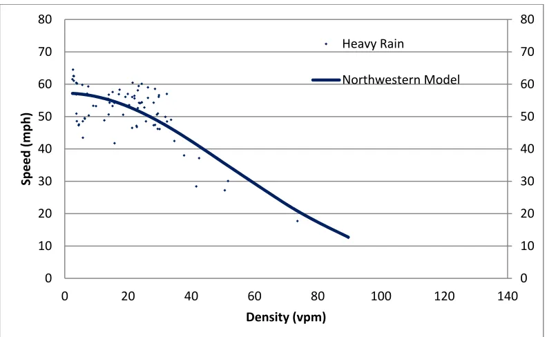 Figure 10 Snow Condition Speed-Density Relationship 