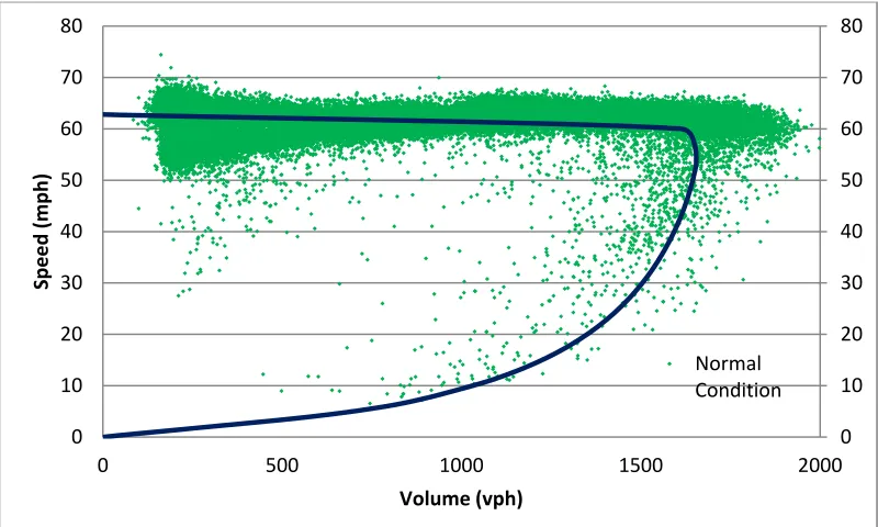 Figure 11 Calibrated Van Aerde Model on Normal Condition Scenario 