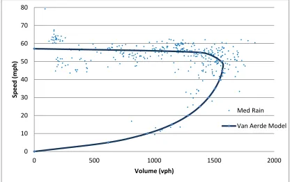 Figure 12 Calibrated Van Aerde Model on Light Rain Condition Scenario 