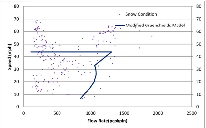 Figure 20 Calibrated Modified Greenshields Model on Snow Scenario 