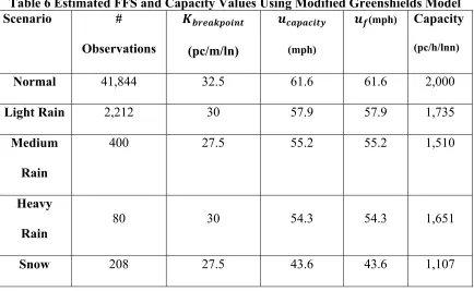 Table 6 Estimated FFS and Capacity Values Using Modified Greenshields Model 