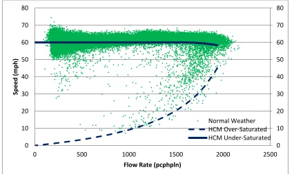 Figure 21 Calibrated HCM 2010 Model on Normal Data 