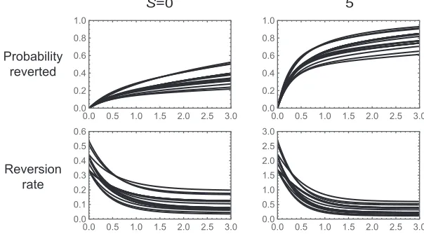 Figure 3 Dynamics of reversion for a codon model wherethe focal amino acid has scaled selection coefﬁcient S overall other amino acids and mutations occur at rate 1 at eachsite with an equal probability of producing each of thealternative nucleotides