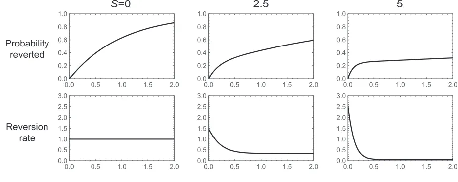 Figure 1 Reversion rates for a biallelictop row shows the probability that the population has reverted as a function of time, and the bottom row shows the reversion rate,advantagefocal subset ﬁtness landscape with a symmetric ﬁtness valley