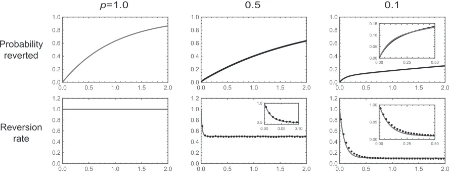 Figure 2 Dynamics of reversion for a biallelic ﬁtness landscape with 100 sites other than the focal site, where each genotype is viable with probability p,all viable genotypes are neutral relative to each other, and each site experiences forward and backwa