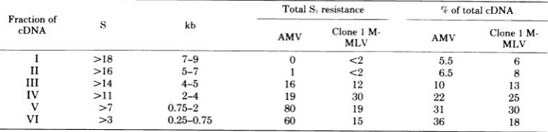 TABLE 1. Nature and amounts of various fractions ofAMV and clone 1 M-MLV DNA transcripts"