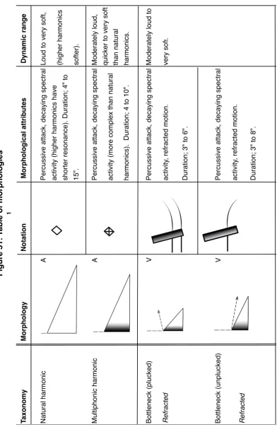 Figure 51: Table of morphologies  