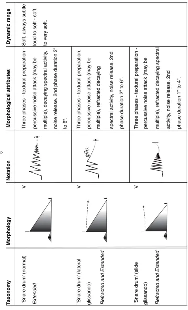 Figure 51: Table of morphologies  
