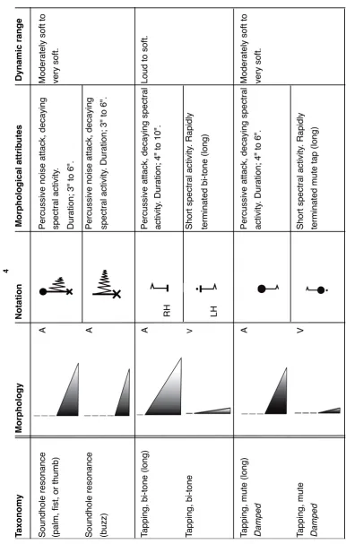 Figure 51: Table of morphologies  