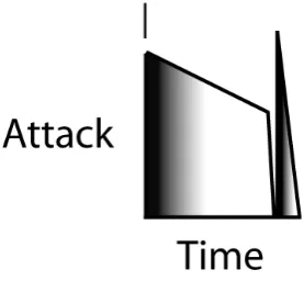 Figure 52: Interrupted resonance. 