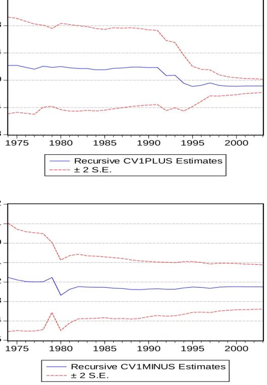 Figure 4. Recursive estimates for the asymmetric ECM for local expenditure.  -0.8-0.4 0.00.40.81.2 1975 1980 1985 1990 1995 2000