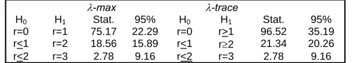 Table 1.  Long-run analysis  λ -max    λ -trace  H 0  H 1  Stat. 95%  H 0  H 1  Stat. 95%  r=0 r=1 75.17  22.29  r=0  r&gt;1 96.52  35.19  r&lt;1 r=2 18.56  15.89  r&lt;1  r≥2  21.34 20.26  r&lt;2 r=3  2.78 9.16 r&lt;2 r=3  2.78  9.16 