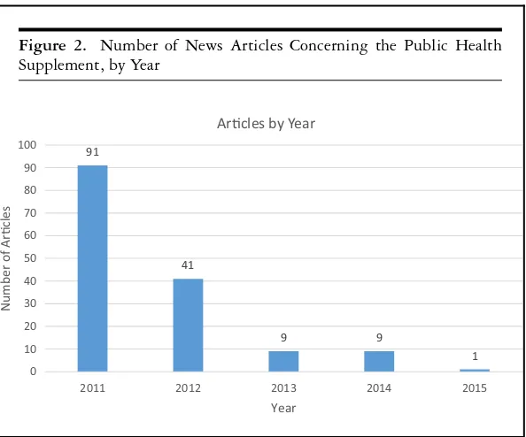 Figure 2. Number of News Articles Concerning the Public Health