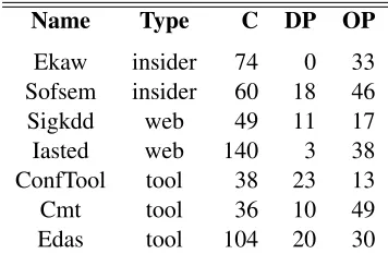 Table 1: Ontologies from the OntoFarm dataset in termsof number of classes (C), datatype properties (DP) andobject properties (OP).