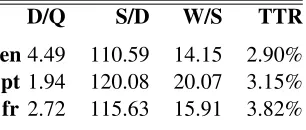 Table 2: Raw corpus dimensions: number of queries (Q),documents (D), and words (W).