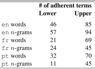 Table 4: Number of words and n -grams judged as seman-tically adherent to the domain.