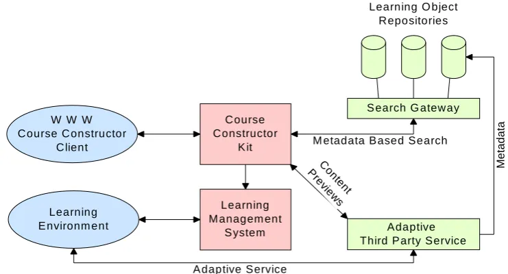 Figure 1: EASEL Architecture 