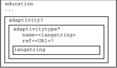 Figure 2: The proposed generic adaptivity metadata element            