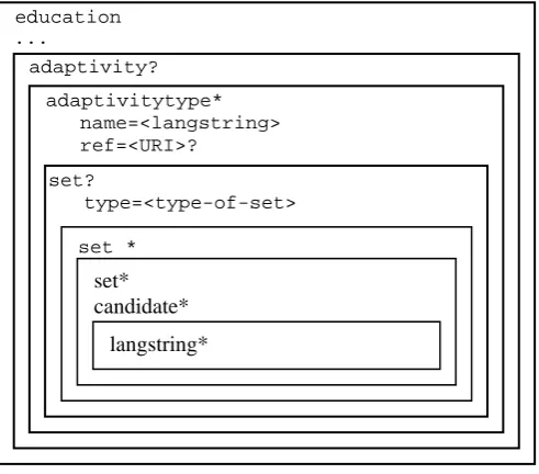 Figure 3: entry: A candidate A structured generic adaptivity metadata element             block may contain several langstrings specifying the same value in 