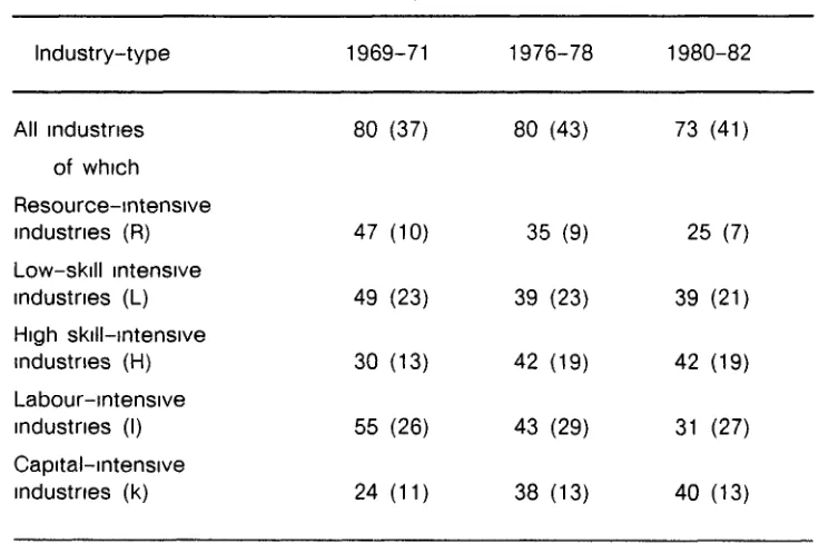 Table 1 Irish export industries recording a revealed comparativeadvantage (1969-71) to (1980-82) changes in the distribution offactor intensities