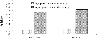 Figure 2: Path error w/ and w/o path consistency control.