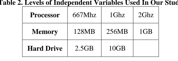 Table 2. Levels of Independent Variables Used In Our Study  