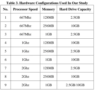 Table 3. Hardware Configurations Used In Our Study 