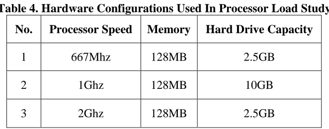 Table 4. Hardware Configurations Used In Processor Load Study 