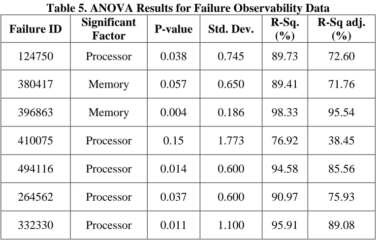Table 5. ANOVA Results for Failure Observability Data Significant  R-Sq. R-Sq adj. 
