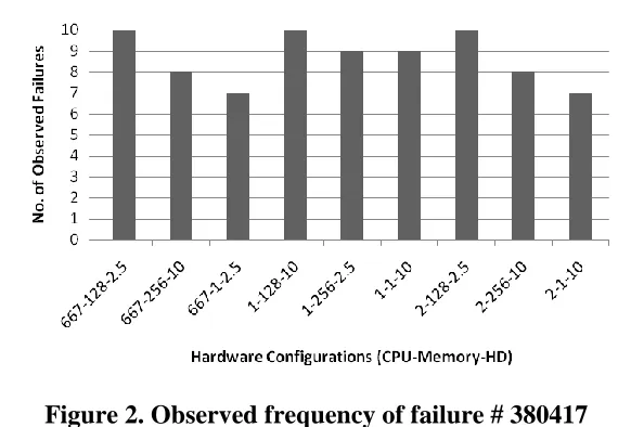 Figure 2. Observed frequency of failure # 380417 