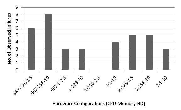 Figure 4. Observed frequency for failure # 410075 
