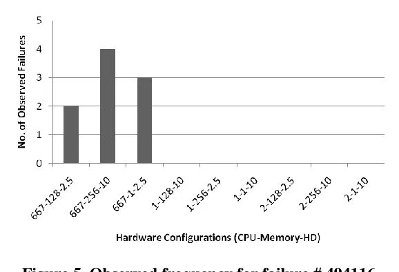 Figure 5. Observed frequency for failure # 494116 