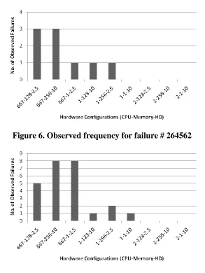 Figure 6. Observed frequency for failure # 264562 