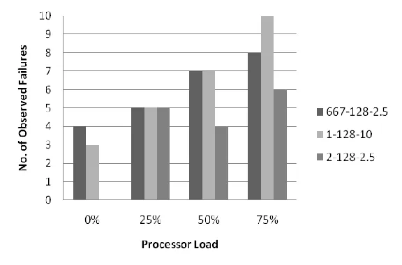 Figure 8. Observed frequency of failure # 124750 under simulated processor load 