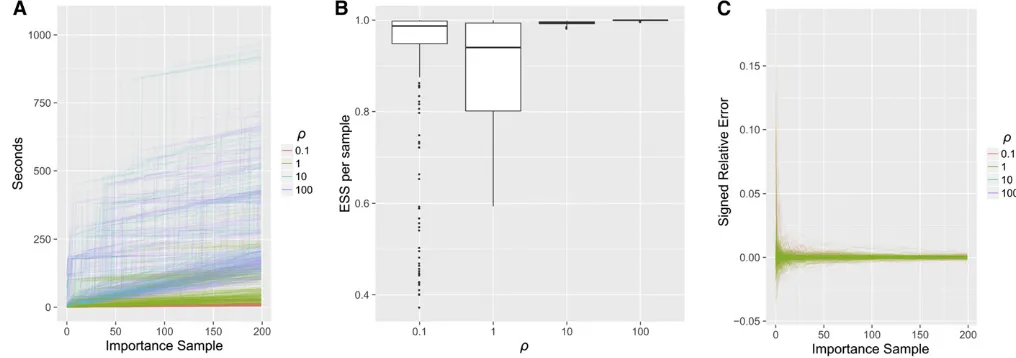 Figure 9 The approximate tablethree-epoch model in (6). (A) flogℙ^ðnÞg plotted against the exact table flogℙðnÞg; for a lookup table with n ¼ 20 and r 2 f0; 1; 