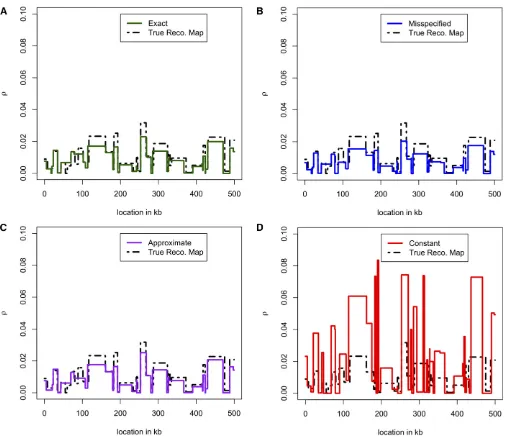 Figure 5 Comparison of recombination maps inferred using different lookup tables. We simulatedestimates, while using an inferred demography or an approximate lookup table results in only a very mild reduction in accuracy compared to using thetrue sampling 