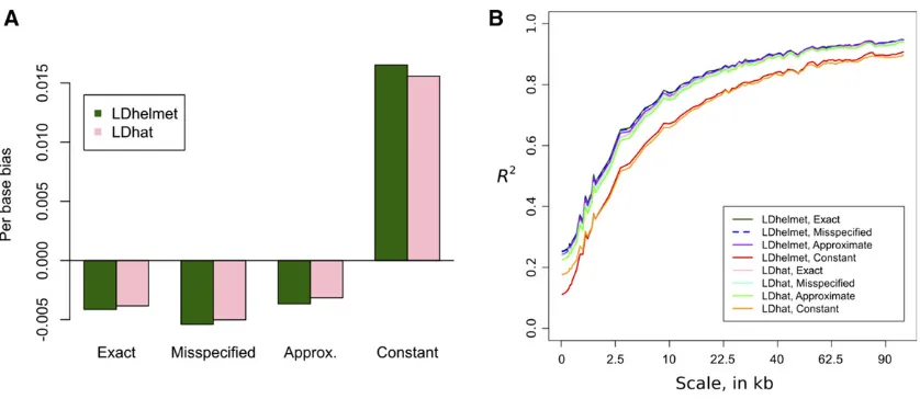 Figure 6constant demography is substantially more biased and noisier than the other estimates